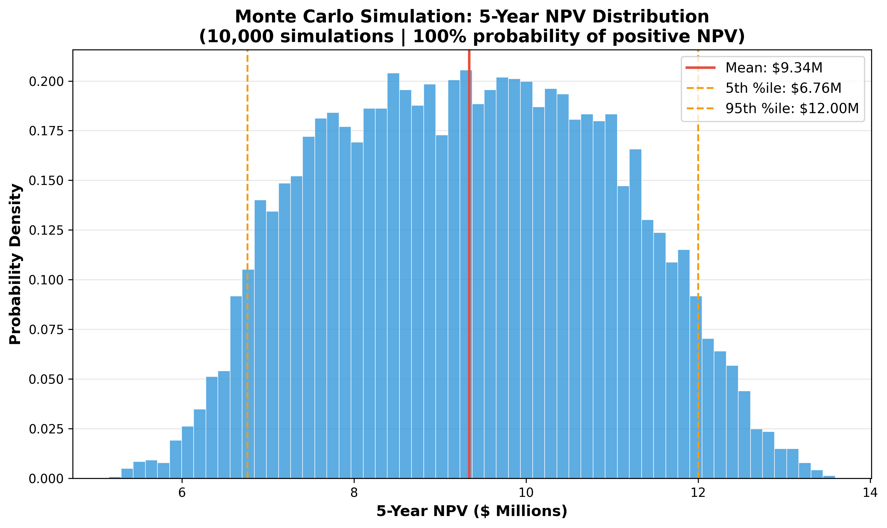 Monte Carlo simulation — 5-year NPV distribution across 10,000 runs