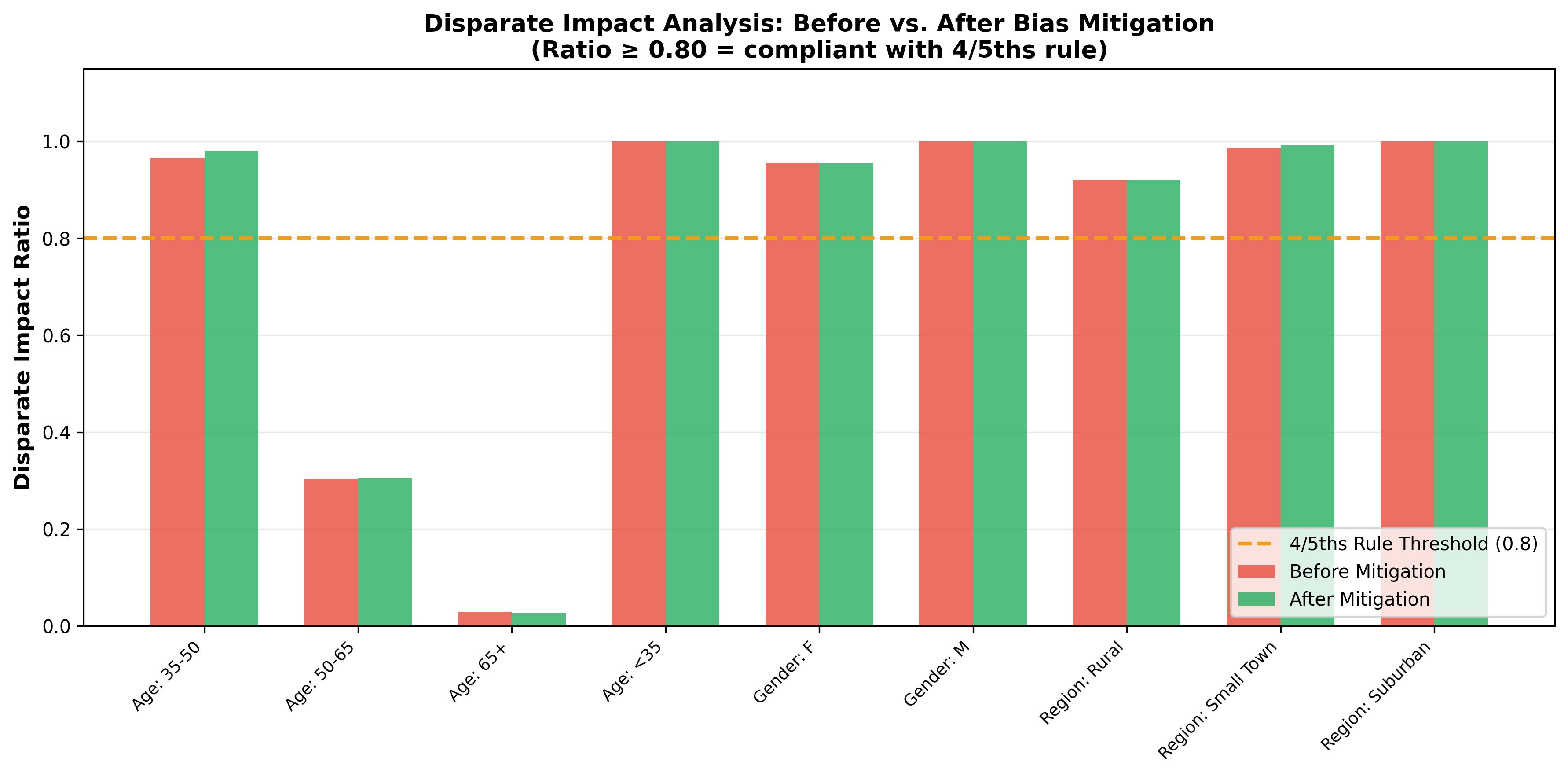 Disparate-impact ratios before and after bias mitigation against the 4/5ths threshold