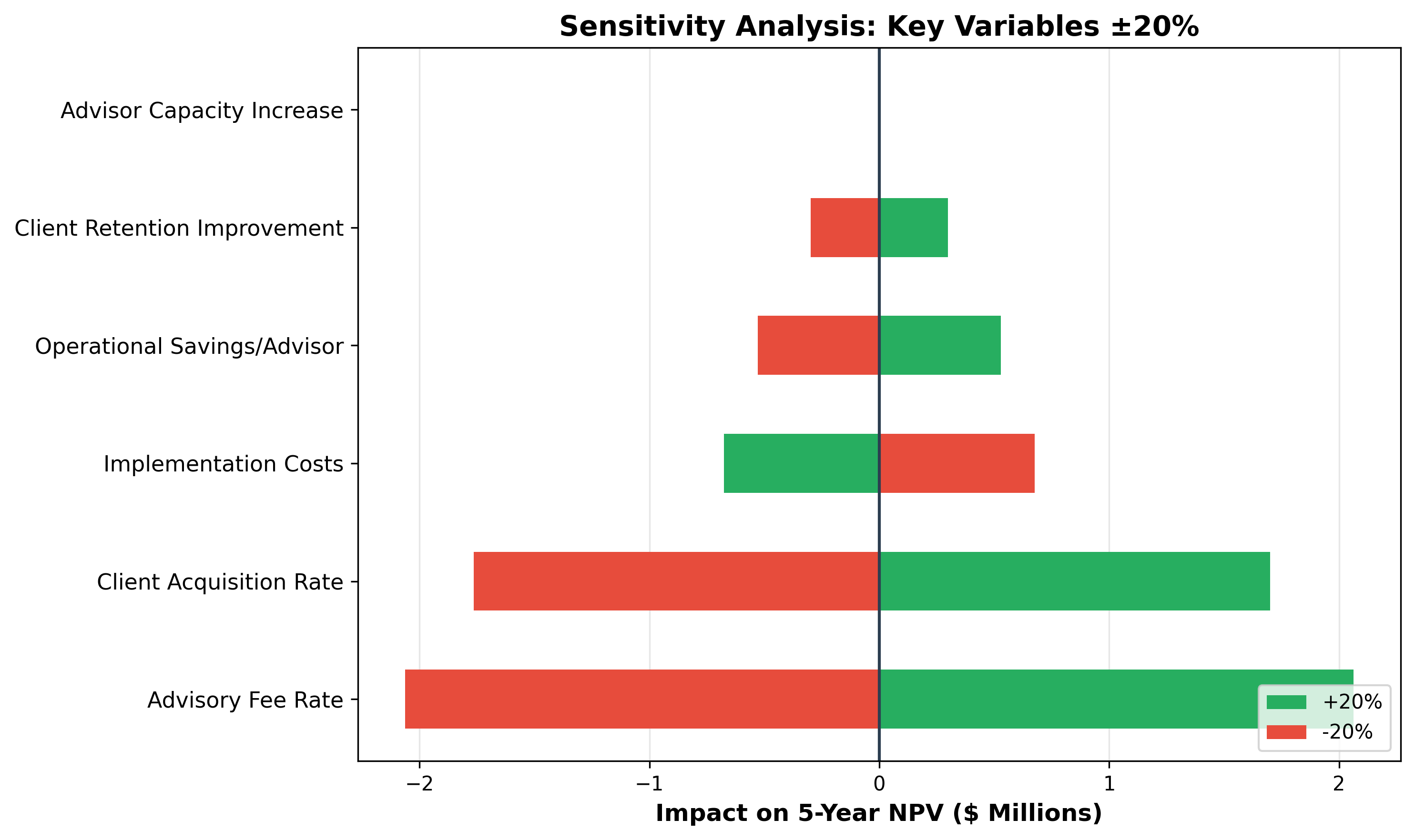 Tornado sensitivity analysis of 5-year NPV to ±20% swings in key variables